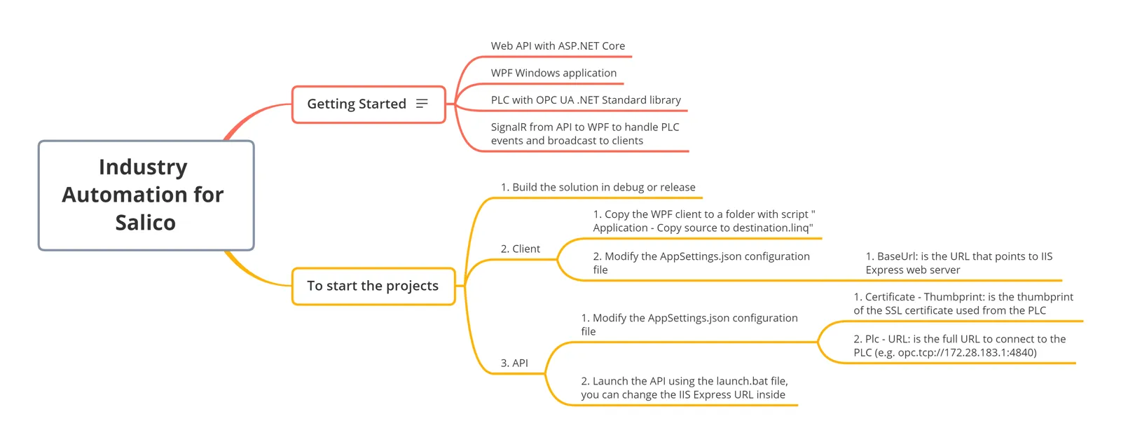 Architettura: API ASP.NET Core, client WPF, PLC OPC UA e SignalR