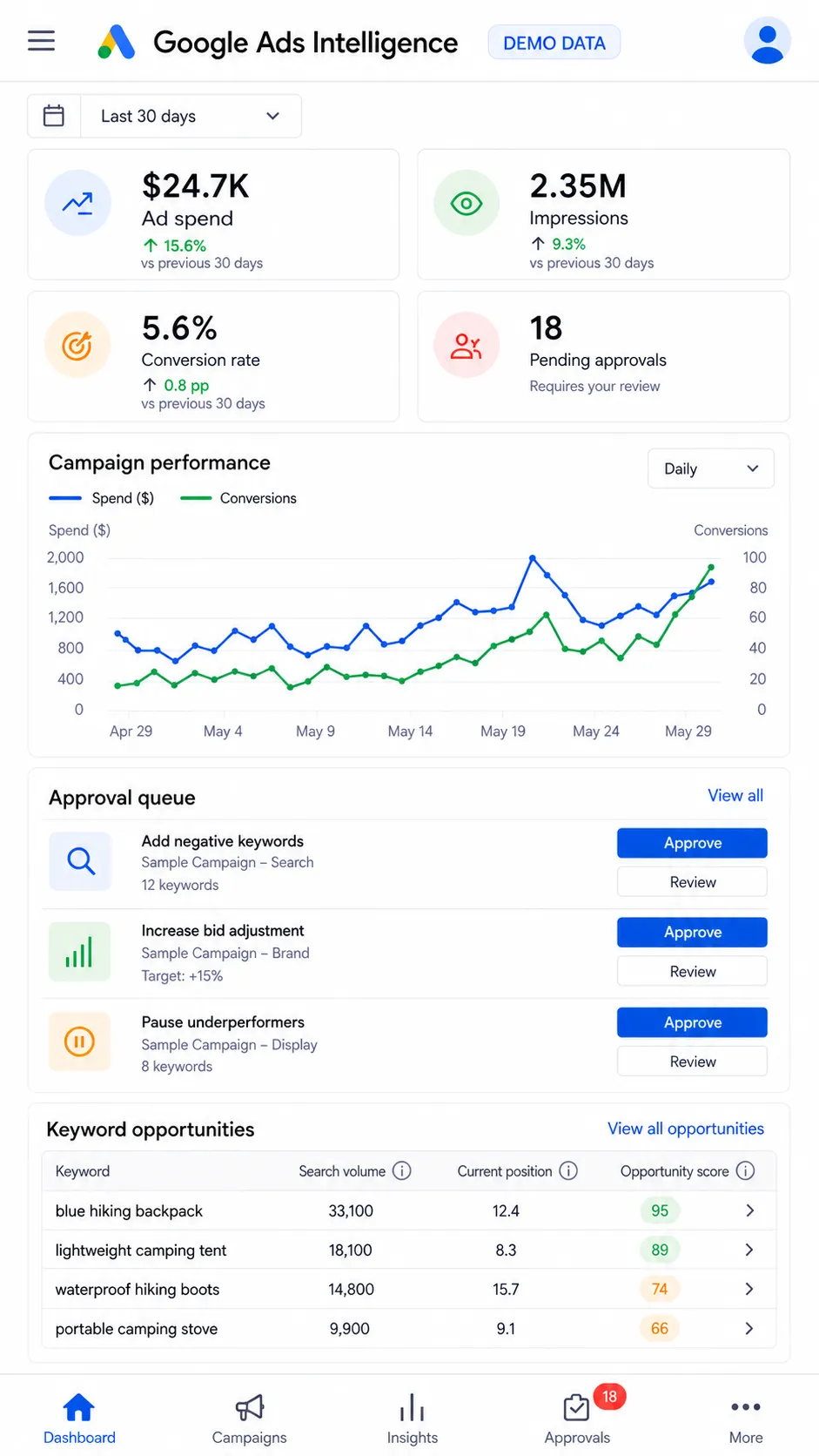 Controllo delle campagne da mobile
